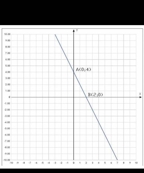 Постройте график функции y=4-2x