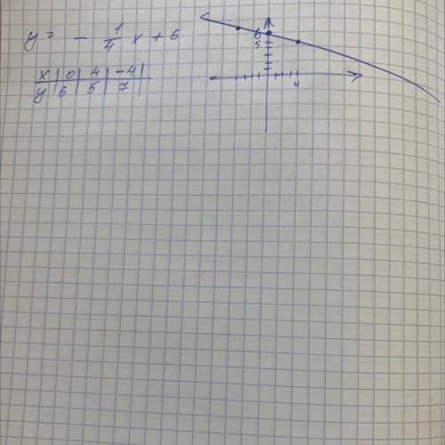 График y= -1/4x+6 / - дробь