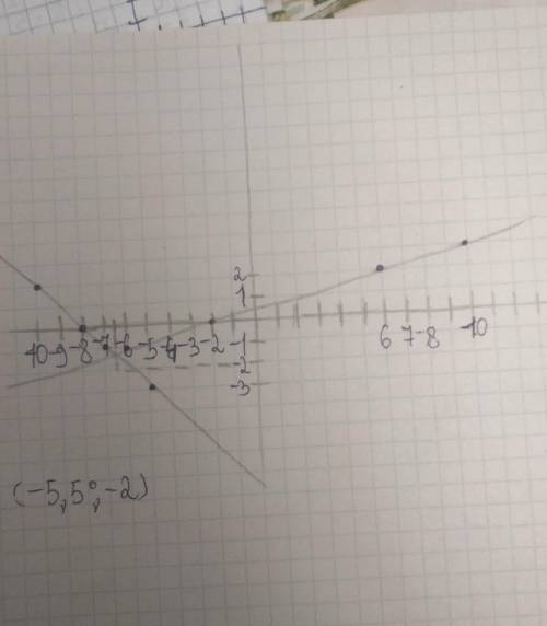 4. Решите систему уравнений графическим : х+у= 8, ly – 4x = -2.