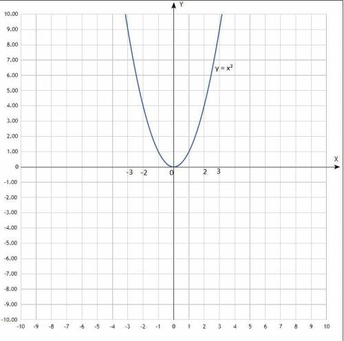 Данны точки B (-3;-4) и C(6;3), Проходит ли график функции y = 19/x через точку C? Построить график.