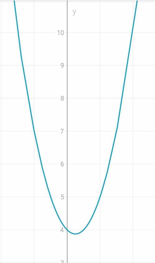 Построить график функций y=2x²-x+4