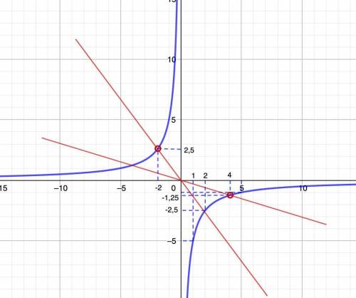 Постройте график функции y=5x^2-10x-40/(x^2+2x)(4-x) и определите при каких значениях k прямая y=kx
