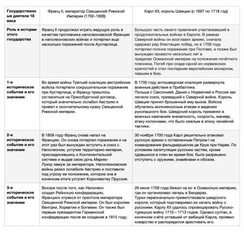 Выбрать два зарубежных государства, по каждому из них указать двух государственных деятелей 18 веков