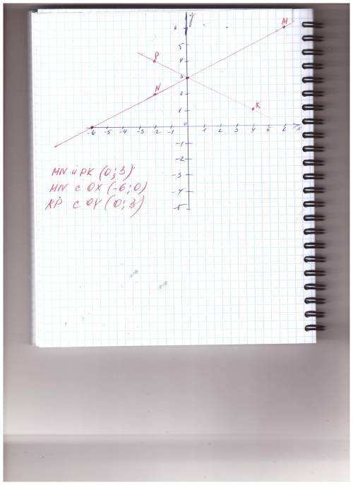Отметьте на координатной плоскости точки м (6; 6), n (-2; 2), k (4; 1) и p (-2; 4). проведите прямые