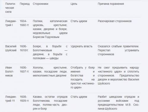 7класс. «смутное» время. составить таблицу из 3 столбиков: 1)лицо2)годы их активного участия в событ