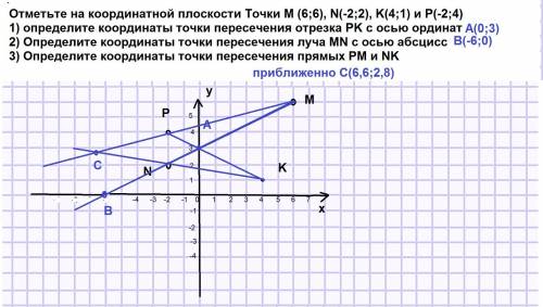 Отметьте на координатной плоскости точки m (6; 6), n(-2; 2), k(4; 1) и p(-2; 4) 1) определите коорди