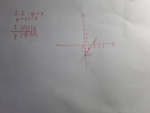 2x-y=3 постройте график уравнения.