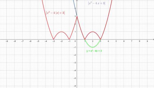Постройте график функции: а)y=x^2-4x+3 б)y=|x^2-4x+3| в)y=|x^2-4|x|+3| при каких значениях x значени