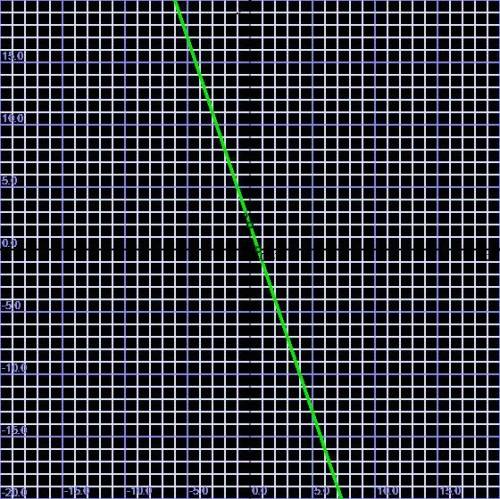 A) постройте график функции y= -3x +2 б) проходит ли этот график через точку m(4; 10)? в)проходит ли