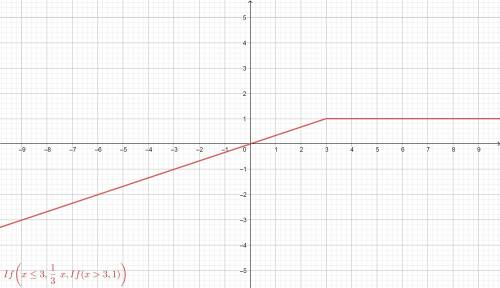 Постройте график функции [tex]y\left \{ {{\frac{1}{3}x, x\leq3 } \atop {1, x\ \textgreater \ 3}} \ri