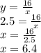 y = \frac{16}{x} \\ 2.5 = \frac{16}{x} \\ x = \frac{16}{2.5} \\ x = 6.4