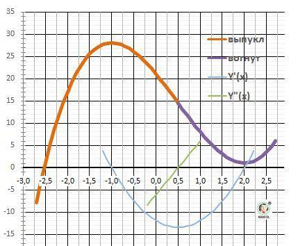 Найти точки экстремума f(x)=2x^3-3x^2-12x+21
