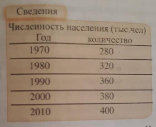 Постройте график по данной информации. Какую форму графика вы выбрали?