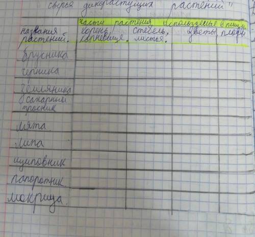 Нужно поставить + или - в таблице! ​