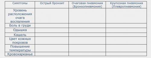 Составьте сравнительную таблицу, указав отличительные особенности по следующим симптомам: