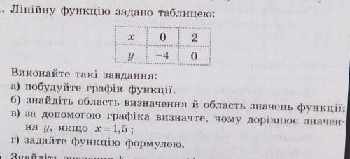 Лінійну функцію задано таблицею: