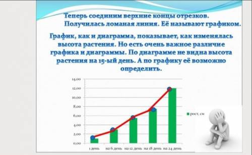 Теперь соединим верхние концы отрезков. График, как и диаграмма, показывает, как изменялась высота
