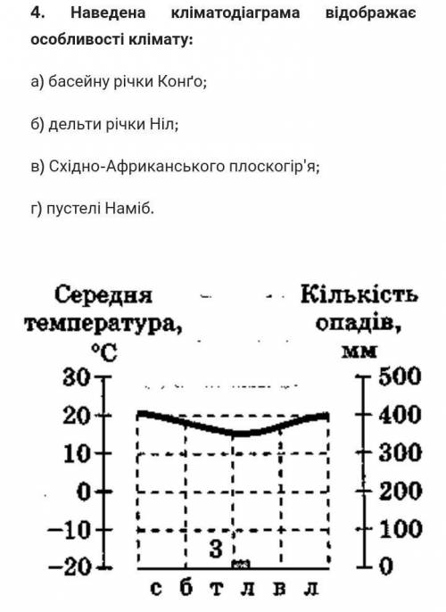 Наведена кліматодіаграма відображає особливості клімату: