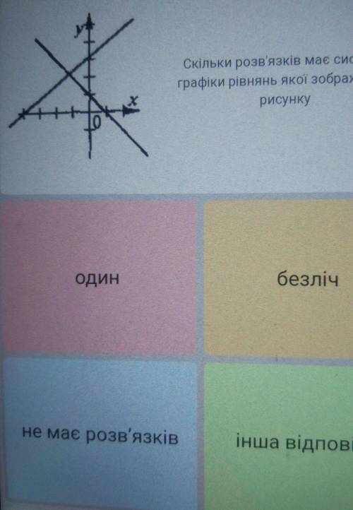 Скільки розв'язків має система,графіки рівнянь якої зображено на рисунку