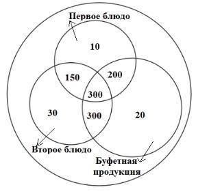Определите, сколько учащихся не питается в столовке, если всего в школе 1100 учеников н