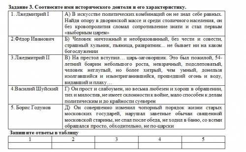 Соотнесите имя исторического деятеля и его характеристику.