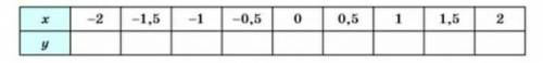 Функция задана формулой y = x(x − 3), где −2 ≤ x ≤ 2. Заполните таблицу и постройте график этой фун
