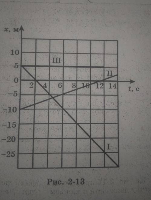 Напишите уравнения графиков 1, 2 и 3.Очень надо!