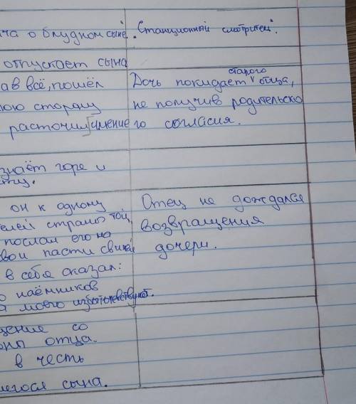 заполнить таблицу на тему Станционного смотрителя