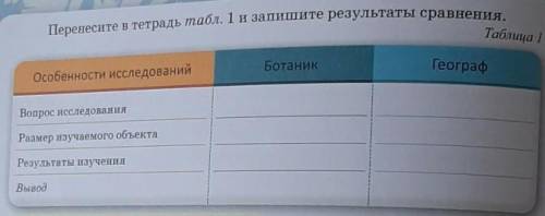 Перенесите в тетрадь табл. 1 и запишите результаты сравнения.Таблица 1