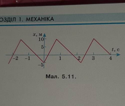 за графіком залежності координати від часу(мал 5.11) побудуйте графік залежності швидкості від часу