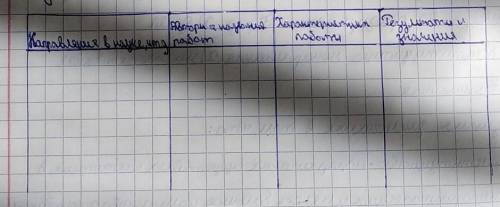 Заполнить таблицу Достижения в развитии культуры и общественной мысли в первой половине 20века 