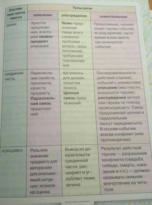 Выпишите любой текст 8-10 предложений и укажите признаки типа речи (таблица на фото)
