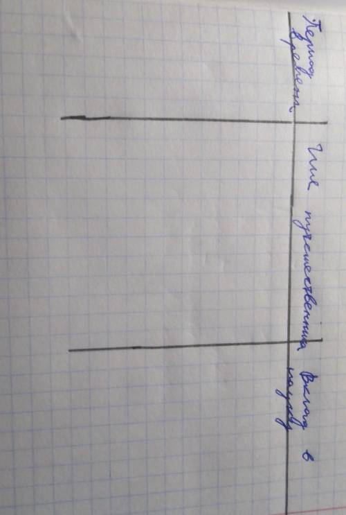 надо заполнить таблицу первая колонка период времени, вторая имя путешественника, третья вклад в нау
