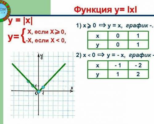 Постройте график как на фотке у=5/|х|