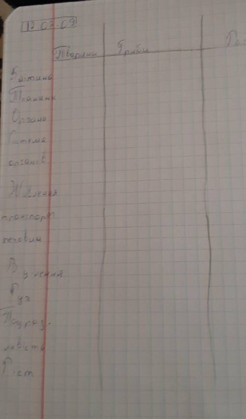 Біологія 7 клас. Заповнити таблицю​