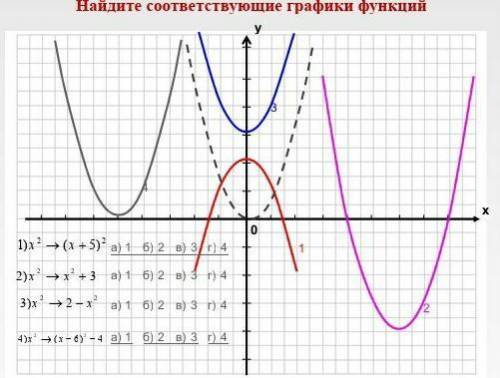 Найдите соответствующие графики функций
