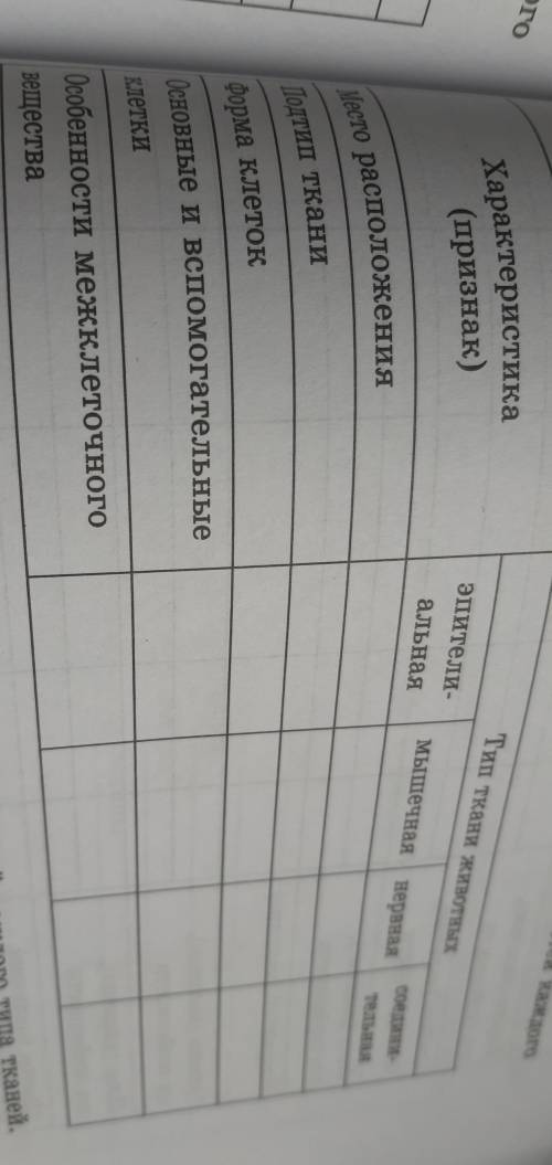 Заполните таблицу.дайте характеристику особенностей каждого типа тканей животных 