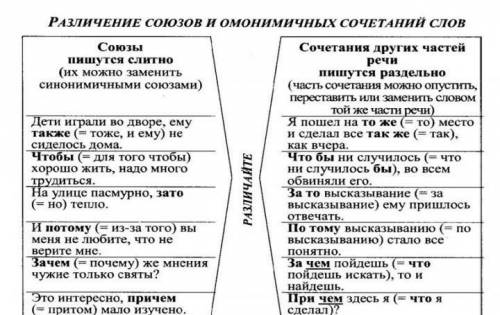 Различение союзов и омонимичных сочетаний слов​