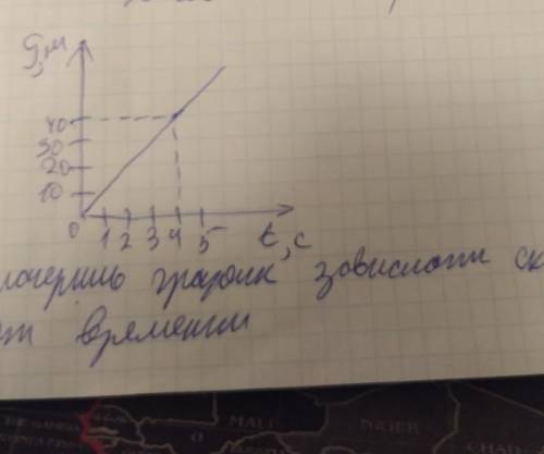 Начертить график зависимости скорости от времени и найти Ux, Sx(5)