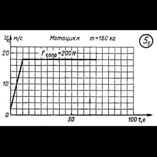Определите масштаб скорости. ответ: м/с 1б 2. Определите масштаб времени. ответ: 1 б 3. Какую скорос
