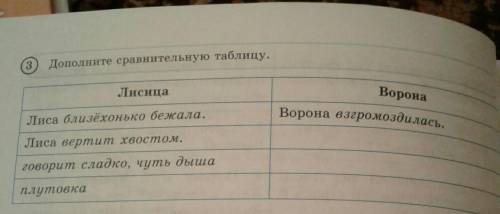 Дополните сравнительную таблицу. Лисица Ворона