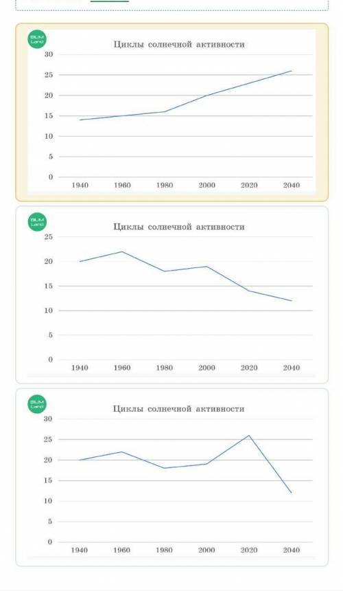 Прочитай отрывок текста. Сделай вывод о том, какой из графиков солнечной активности лучше иллюстриру