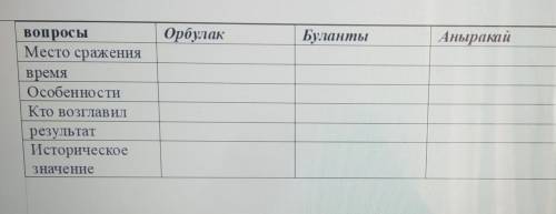 Заполните таблицу, сравните сражения