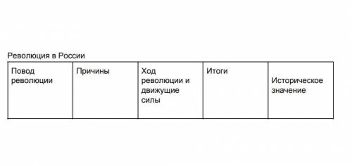 заполните таблицу Революция в России 1905-1907гг