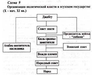 Составь схему государственного устройства Огузов​