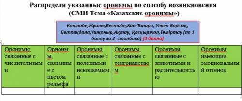 Распредели указанные оронимы по возникновения 