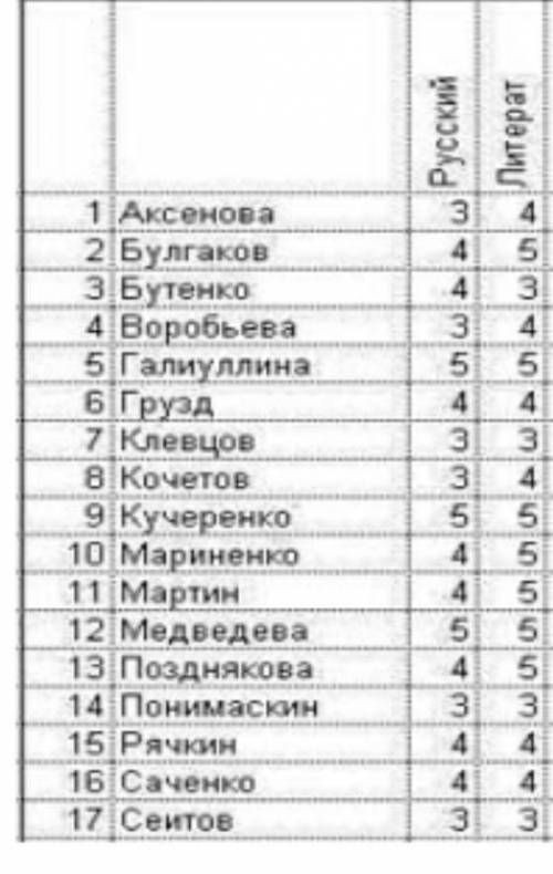 Представлена таблица, в которой отражена успеваемость учеников начальной школы за 1 четверть.А. По ф