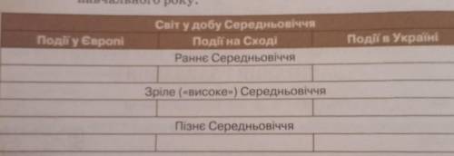 Сделайте тема:средневекоаые века сделать таблицу.можно написать без украины.там в основном надо напи