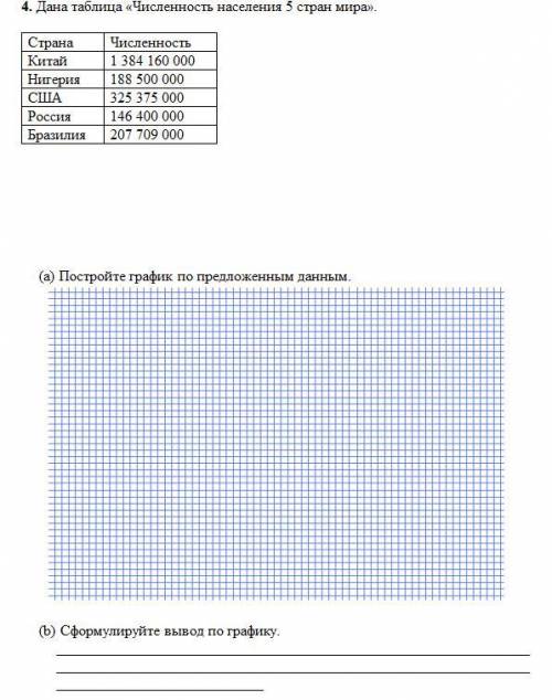 Постройте график по предложенным даннымСформулируйте вывод по графику
