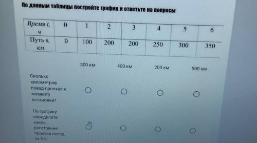 По данным таблицы постройте график и ответьте на вопросы